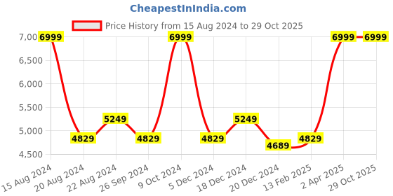 tatacliq.com Louis Philippe Red Regular Fit Shirt louis philippe Price History Graph from 15 Aug 2024 to 29 Oct 2025