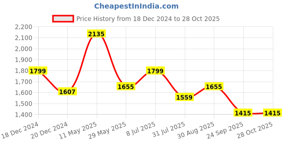 tatacliq.com Louis Philippe Red Regular Fit Shirt louis philippe Price History Graph from 18 Dec 2024 to 28 Oct 2025