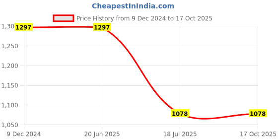 tatacliq.com Louis Philippe Red Regular Fit Shirt louis philippe Price History Graph from 9 Dec 2024 to 16 Oct 2025