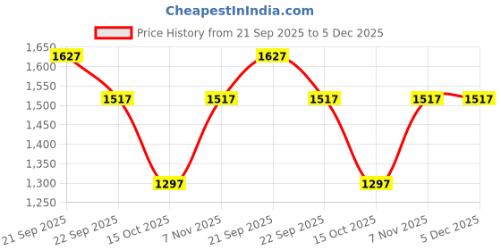 tatacliq.com Louis Philippe Red Regular Fit Shirt louis philippe Price History Graph from 21 Sep 2025 to 5 Dec 2025
