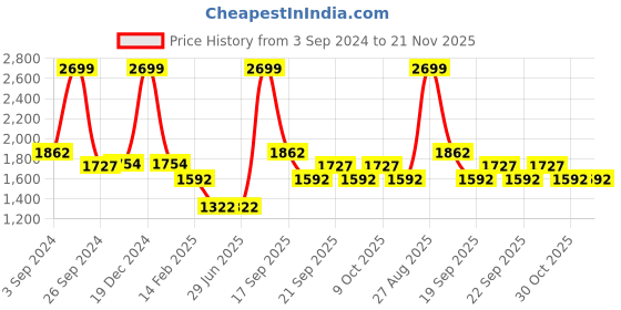 tatacliq.com Louis Philippe Red Regular Fit Sweatshirt louis philippe Price History Graph from 3 Sep 2024 to 20 Nov 2025