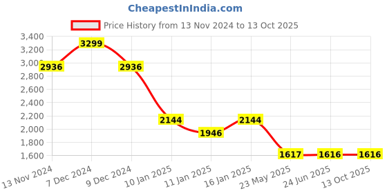 tatacliq.com Louis Philippe Red Regular Fit Sweatshirt louis philippe Price History Graph from 13 Nov 2024 to 13 Oct 2025