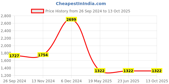 tatacliq.com Louis Philippe Red Regular Fit Sweatshirt louis philippe Price History Graph from 26 Sep 2024 to 13 Oct 2025
