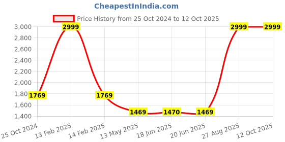 tatacliq.com Louis Philippe Red Regular Fit Sweatshirt louis philippe Price History Graph from 25 Oct 2024 to 12 Oct 2025