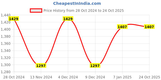tatacliq.com Louis Philippe Red Regular Fit Sweatshirt louis philippe Price History Graph from 28 Oct 2024 to 23 Oct 2025