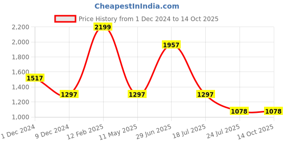 tatacliq.com Louis Philippe Red Regular Fit Sweatshirt louis philippe Price History Graph from 1 Dec 2024 to 14 Oct 2025