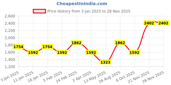 tatacliq.com Louis Philippe Red Regular Fit Sweatshirt louis philippe Price History Graph from 3 Jan 2025 to 25 Nov 2025