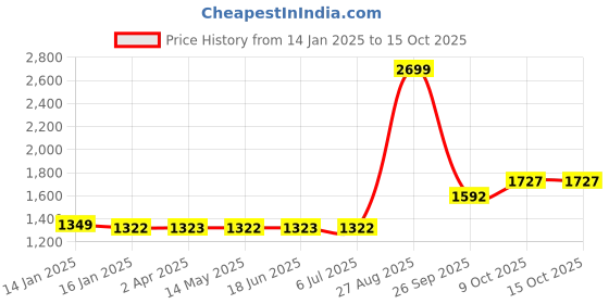 tatacliq.com Louis Philippe Red Regular Fit Sweatshirt louis philippe Price History Graph from 14 Jan 2025 to 14 Oct 2025