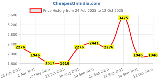 tatacliq.com Louis Philippe Red Regular Fit Sweatshirt louis philippe Price History Graph from 24 Feb 2025 to 11 Oct 2025