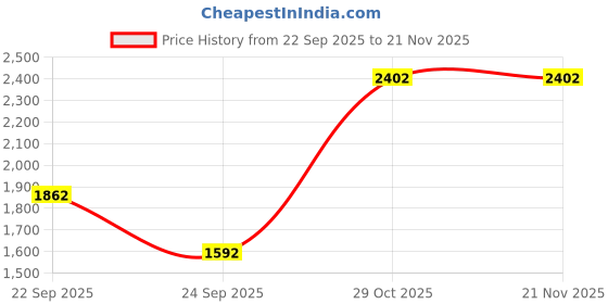 tatacliq.com Louis Philippe Red Regular Fit Sweatshirt louis philippe Price History Graph from 22 Sep 2025 to 20 Nov 2025