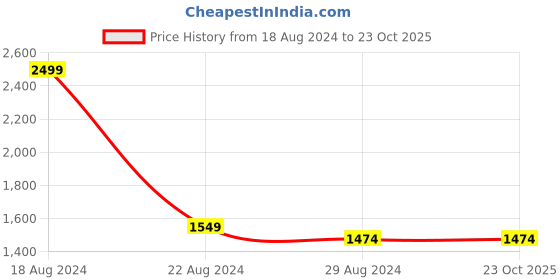 tatacliq.com Louis Philippe Red Regular Fit Texture Shirt louis philippe Price History Graph from 18 Aug 2024 to 23 Oct 2025
