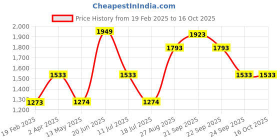 tatacliq.com Louis Philippe Red Round Neck Sweatshirt louis philippe Price History Graph from 19 Feb 2025 to 15 Oct 2025