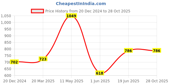 tatacliq.com Louis Philippe Red Slim Fit Gym Vests louis philippe Price History Graph from 20 Dec 2024 to 27 Oct 2025