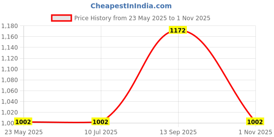 tatacliq.com Louis Philippe Red Slim Fit Polo T-Shirt louis philippe Price History Graph from 23 May 2025 to 1 Nov 2025
