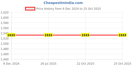 tatacliq.com Louis Philippe Red Slim Fit Printed Shirt louis philippe Price History Graph from 9 Dec 2024 to 22 Oct 2025
