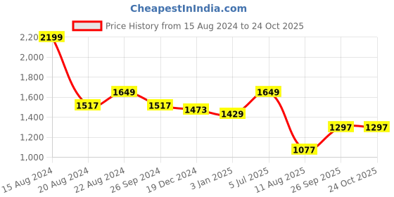 tatacliq.com Louis Philippe Red Slim Fit Shorts louis philippe Price History Graph from 15 Aug 2024 to 22 Oct 2025
