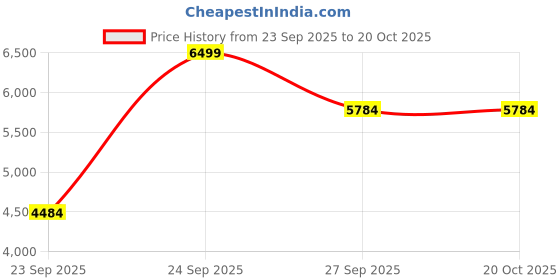 tatacliq.com Louis Philippe Red Slim Fit Striped Shirt louis philippe Price History Graph from 23 Sep 2025 to 20 Oct 2025