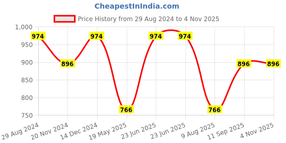tatacliq.com Louis Philippe Red Slim Fit T-Shirt louis philippe Price History Graph from 29 Aug 2024 to 4 Nov 2025