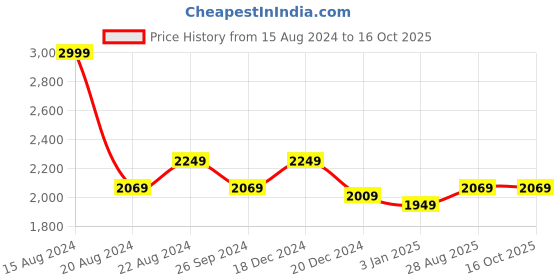 tatacliq.com Louis Philippe Red Slim Fit Trackpants louis philippe Price History Graph from 15 Aug 2024 to 16 Oct 2025