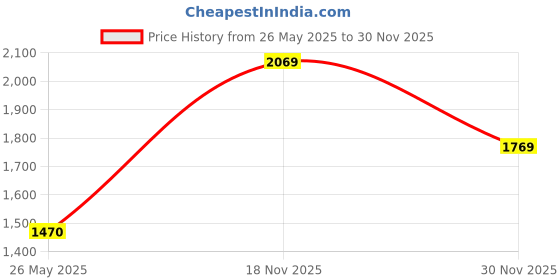 tatacliq.com Louis Philippe Red Slim Fit Trackpants louis philippe Price History Graph from 26 May 2025 to 30 Nov 2025