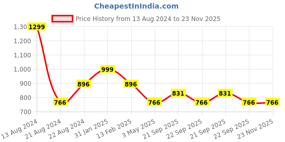 tatacliq.com Louis Philippe Red Solid Bow Tie louis philippe Price History Graph from 13 Aug 2024 to 22 Nov 2025