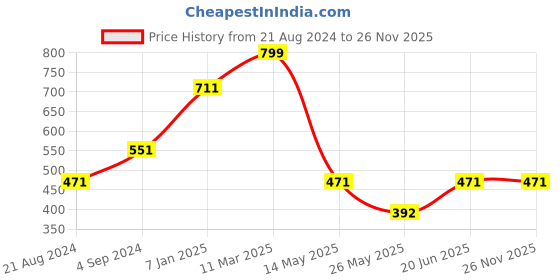 tatacliq.com Louis Philippe Red Solid Pocket Square louis philippe Price History Graph from 21 Aug 2024 to 26 Nov 2025