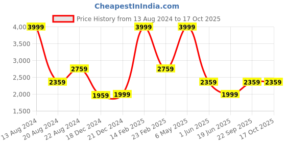 tatacliq.com Louis Philippe Red Solid Tie with Pocket Square and Lapel Pin louis philippe Price History Graph from 13 Aug 2024 to 16 Oct 2025