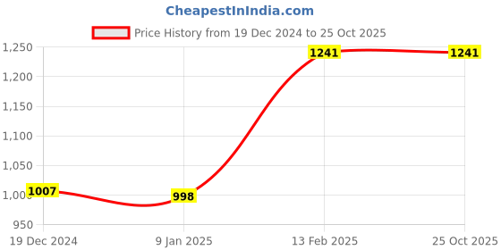 tatacliq.com Louis Philippe Red Textured Tie louis philippe Price History Graph from 19 Dec 2024 to 22 Oct 2025