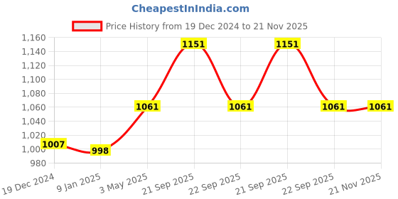 tatacliq.com Louis Philippe Red Textured Tie louis philippe Price History Graph from 19 Dec 2024 to 20 Nov 2025