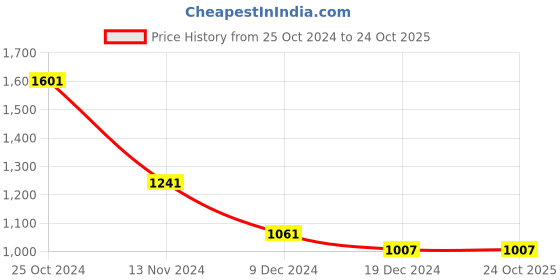 tatacliq.com Louis Philippe Red Textured Tie louis philippe Price History Graph from 25 Oct 2024 to 22 Oct 2025