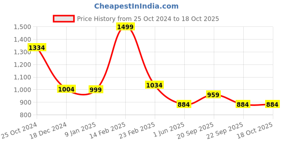 tatacliq.com Louis Philippe Red Textured Tie louis philippe Price History Graph from 25 Oct 2024 to 17 Oct 2025