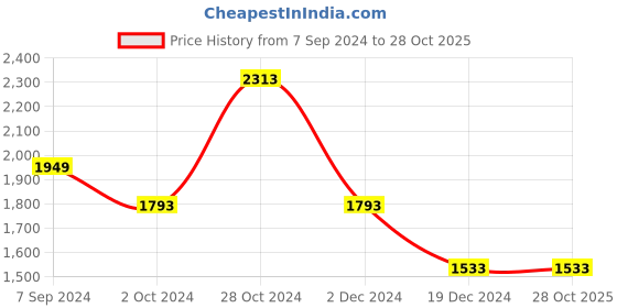 tatacliq.com Louis Philippe Shine Black Slim Fit Trousers louis philippe Price History Graph from 7 Sep 2024 to 27 Oct 2025