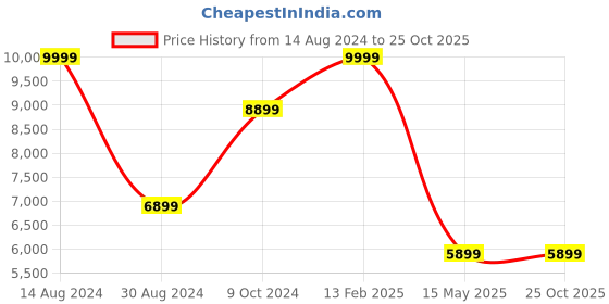 tatacliq.com Louis Philippe Shine Navy Slim Fit Blazer louis philippe Price History Graph from 14 Aug 2024 to 24 Oct 2025