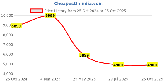 tatacliq.com Louis Philippe Shine Navy Slim Fit Blazer louis philippe Price History Graph from 25 Oct 2024 to 24 Oct 2025