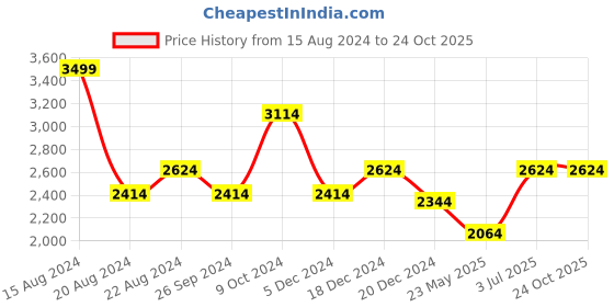 tatacliq.com Louis Philippe Shine White Cotton Regular Fit Printed Shirt louis philippe Price History Graph from 15 Aug 2024 to 24 Oct 2025