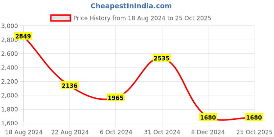 tatacliq.com Louis Philippe Sky Blue Cotton Regular Fit Checks Shirt louis philippe Price History Graph from 18 Aug 2024 to 25 Oct 2025