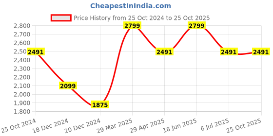 tatacliq.com Louis Philippe Sky Grey Slim Fit Checks Trousers louis philippe Price History Graph from 25 Oct 2024 to 24 Oct 2025
