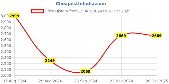 tatacliq.com Louis Philippe Soft Beige Slim Fit Shirt louis philippe Price History Graph from 15 Aug 2024 to 27 Oct 2025