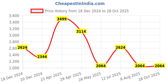tatacliq.com Louis Philippe Soft Pink Cotton Regular Fit Texture Shirt louis philippe Price History Graph from 18 Dec 2024 to 27 Oct 2025