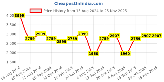 tatacliq.com Louis Philippe Sport Beige Cotton Regular Fit Printed Shirt louis philippe sport Price History Graph from 15 Aug 2024 to 25 Nov 2025
