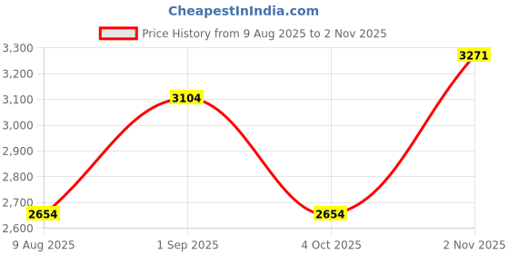 tatacliq.com Louis Philippe Sport Beige Cotton Slim Fit Printed Shirt louis philippe sport Price History Graph from 9 Aug 2025 to 2 Nov 2025
