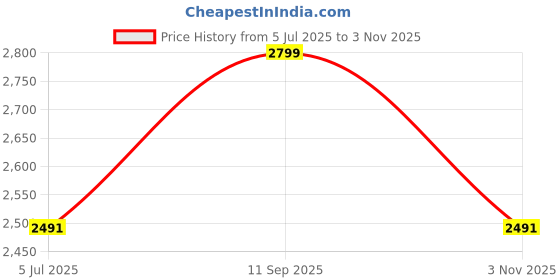 tatacliq.com Louis Philippe Sport Beige Cotton Slim Fit Striped Shirt louis philippe Price History Graph from 5 Jul 2025 to 3 Nov 2025