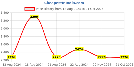 tatacliq.com Louis Philippe Sport Beige Slim Fit Check Shirt louis philippe sport Price History Graph from 12 Aug 2024 to 21 Oct 2025