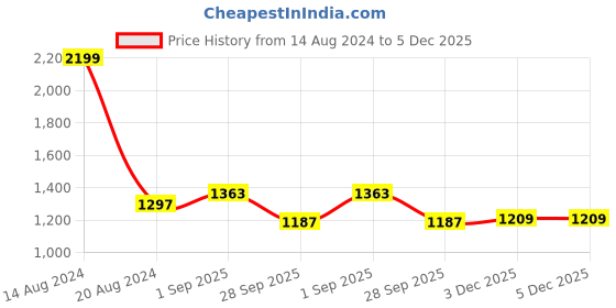 tatacliq.com Louis Philippe Sport Beige Slim Fit Printed Shorts louis philippe sport Price History Graph from 14 Aug 2024 to 5 Dec 2025