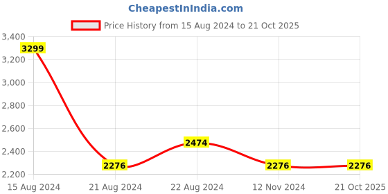tatacliq.com Louis Philippe Sport Beige Slim Fit Self Pattern Shirt louis philippe sport Price History Graph from 15 Aug 2024 to 20 Oct 2025
