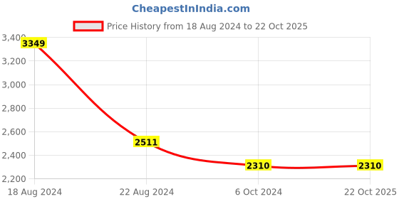tatacliq.com Louis Philippe Sport Beige Slim Fit Self Pattern Shirt louis philippe sport Price History Graph from 18 Aug 2024 to 21 Oct 2025