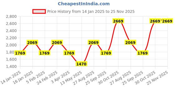tatacliq.com Louis Philippe Sport Black & Red Regular Fit Colour Block Sweatshirt louis philippe sport Price History Graph from 14 Jan 2025 to 24 Nov 2025