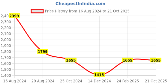 tatacliq.com Louis Philippe Sport Black Cotton Regular Fit Checks Shirt louis philippe sport Price History Graph from 16 Aug 2024 to 21 Oct 2025