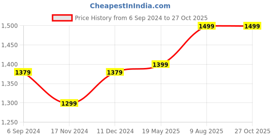 tatacliq.com Louis Philippe Sport Black Cotton Slim Fit Printed Polo T-Shirt louis philippe sport Price History Graph from 6 Sep 2024 to 27 Oct 2025
