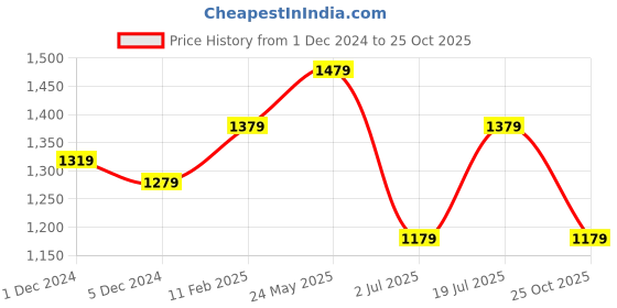 tatacliq.com Louis Philippe Sport Black Cotton Slim Fit Printed Polo T-Shirt louis philippe sport Price History Graph from 1 Dec 2024 to 25 Oct 2025